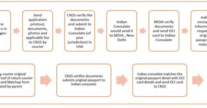 Is CKGS accepting OCI application?