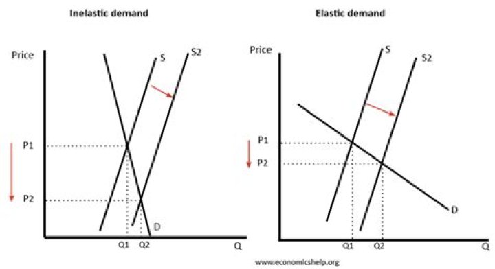 Is food demand inelastic?
