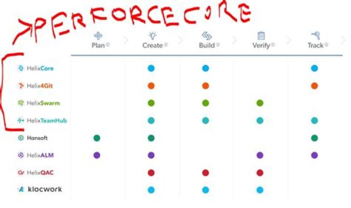 Is Perforce free to use?