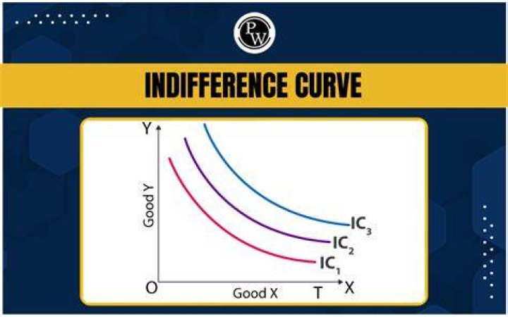 Is the slope of indifference curve always negative?