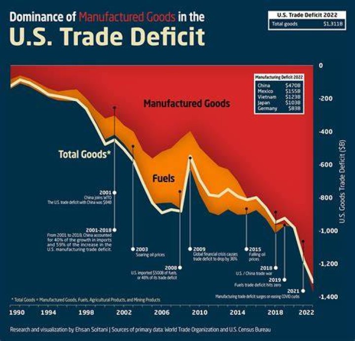 Is the US in a trade deficit or surplus?