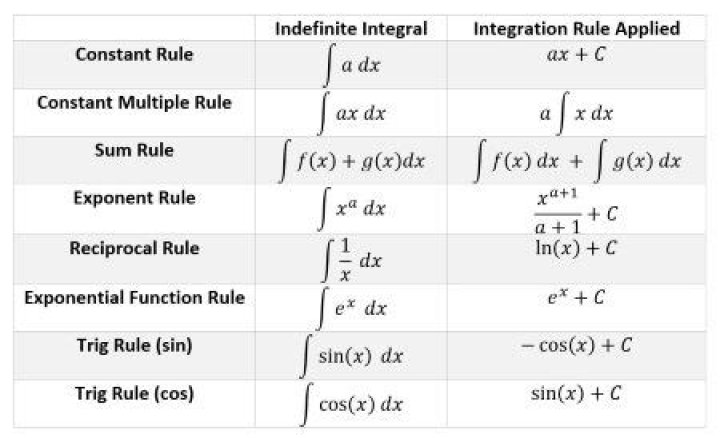 Is there a division rule for integrals?