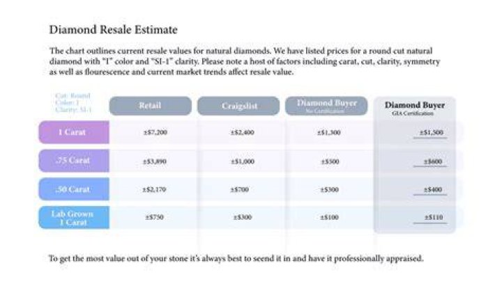 Is there any resale value for diamonds?