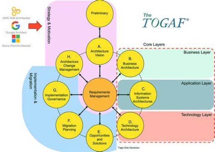 Is Togaf still relevant in 2021?