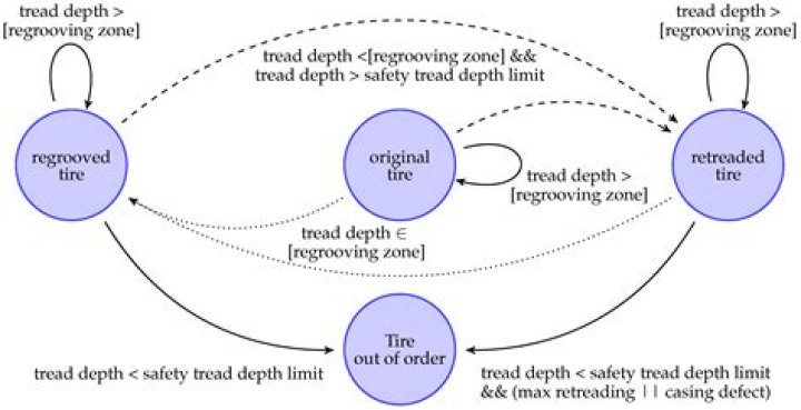 Is TYRE retreading profitable?