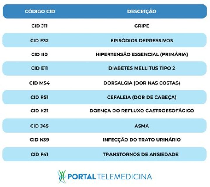 Qual a sigla da CID?