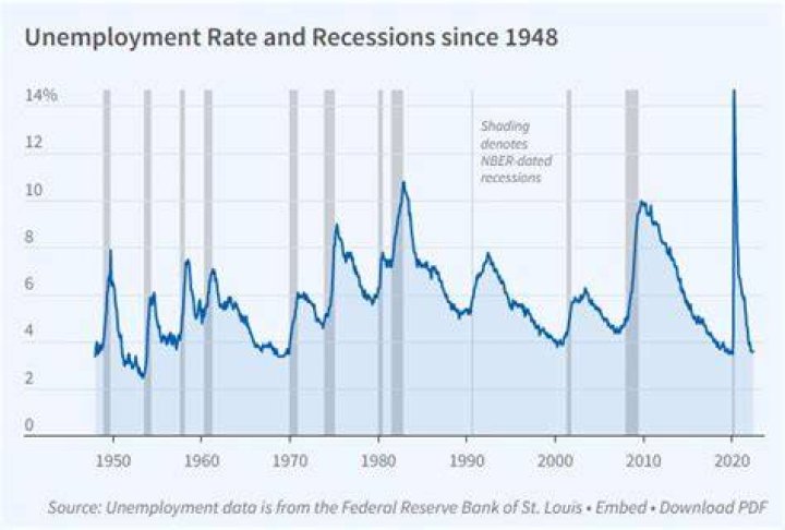 Was there a recession in 1958?