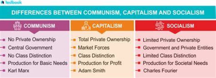 What are 2 differences between capitalism and communism?