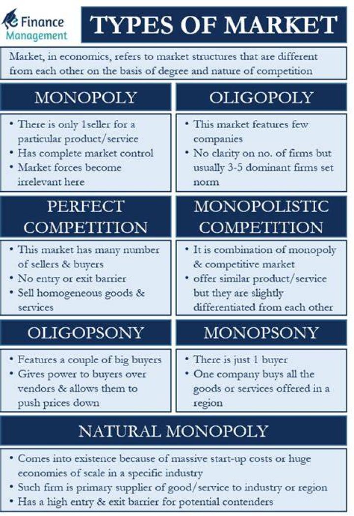 What are 3 types of markets?