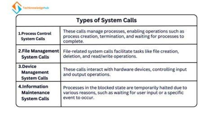 What are different types of system calls?