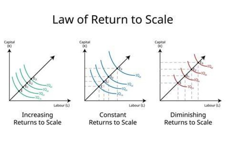 What are diminishing marginal returns quizlet?