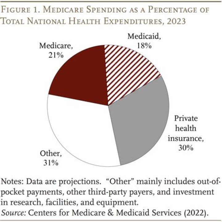 What are expenditures in healthcare?