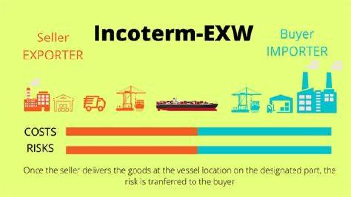 What are EXW shipping terms?