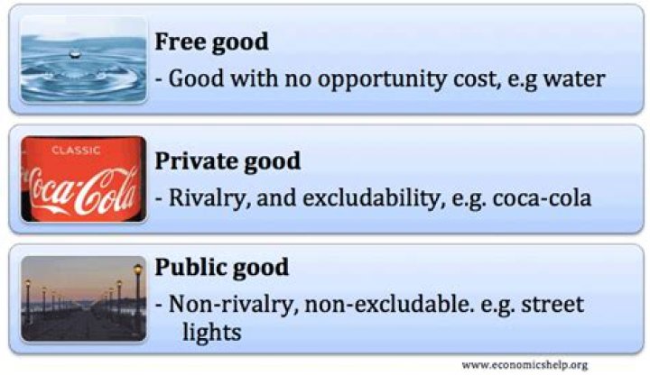 What are free goods in economics?