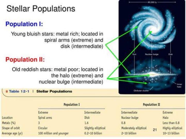 What are population 2 stars quizlet?