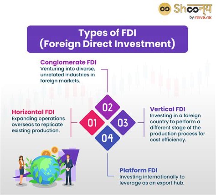What are the 3 forms of foreign direct investment?