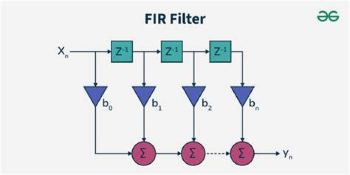 What are the applications of FIR filter?