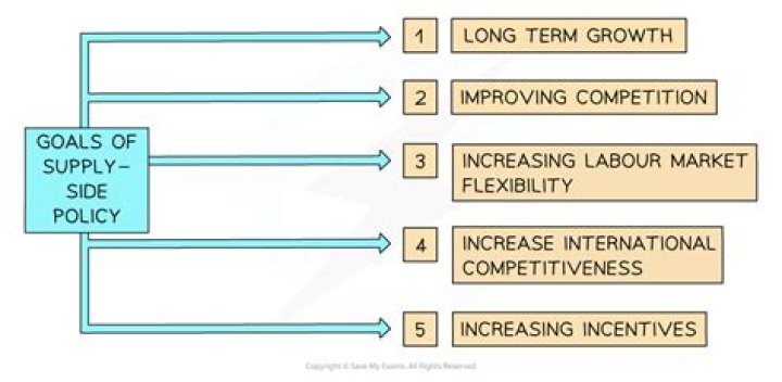 What are the benefits of supply side economics?