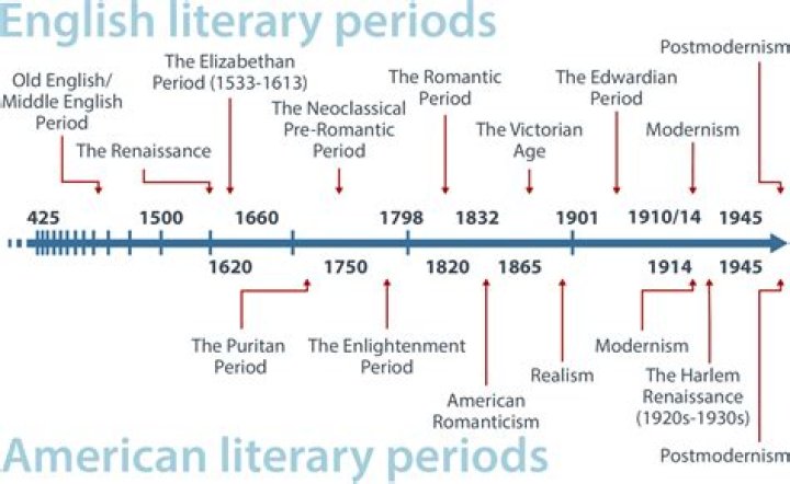 What are the British eras in order?