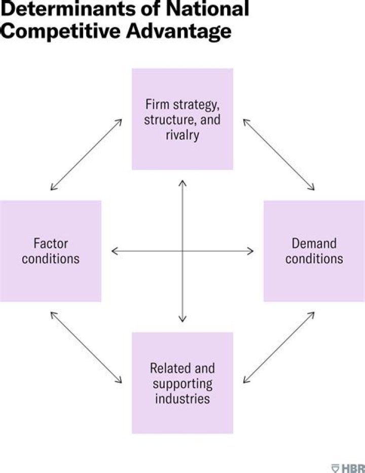 What are the competitive advantages of America?