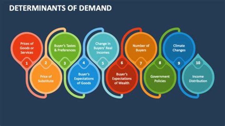 What are the determinants of demand for durable consumer goods?