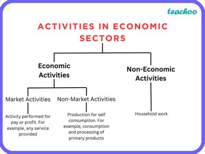 What are the economic activities of North America?