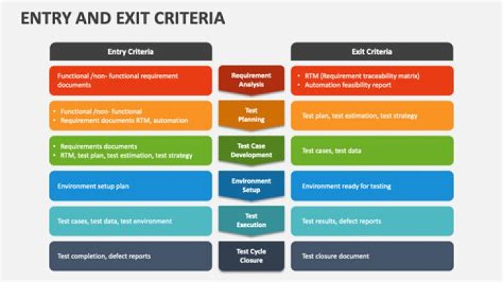 What are the entry and exit criteria for test execution?