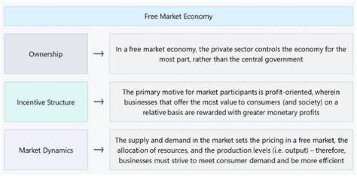 What are the features of free market economy?