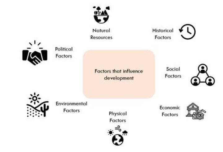 What are the main factors affecting development in Africa?