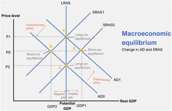 What are the main features of a macroeconomic equilibrium?