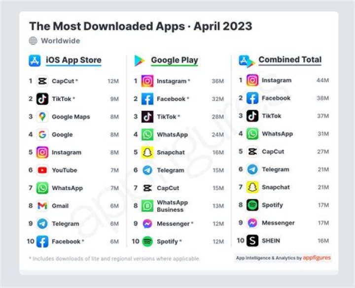 What are the most popular catalogs?