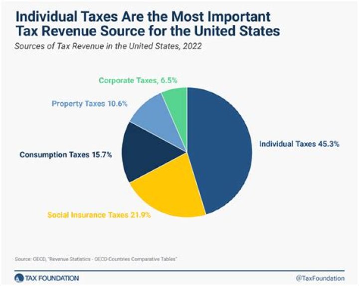 What are the non tax sources of government revenue?