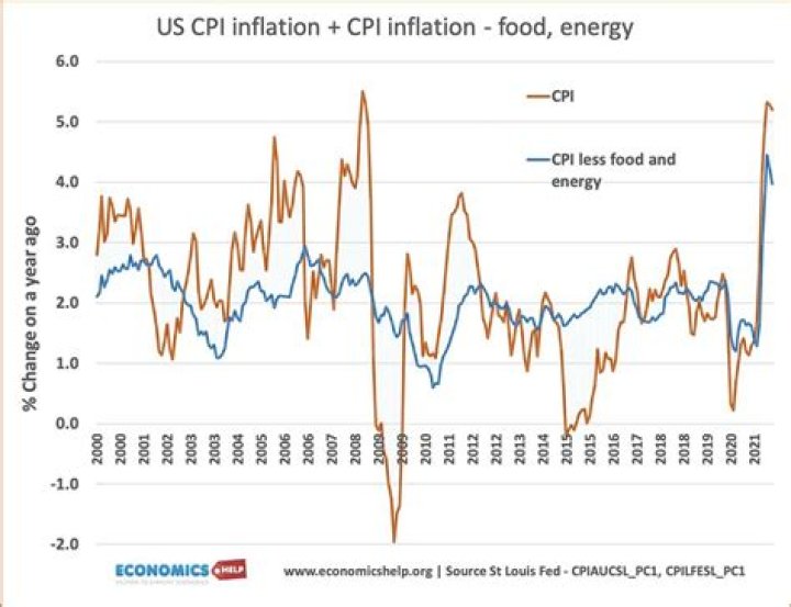 What are the problems in measuring CPI?