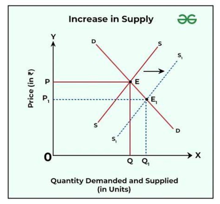 What are the six factors that cause a change in supply?