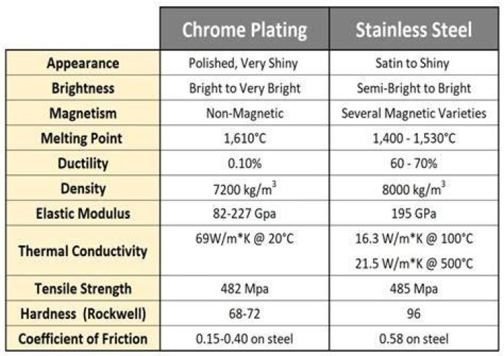 What are the thermal properties of stainless steel?