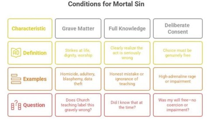 What are the three conditions for a sin to be mortal?