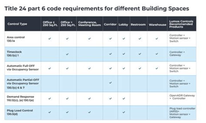 What are the Title 24 requirements?
