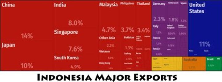 What are the top 5 exports of Indonesia?