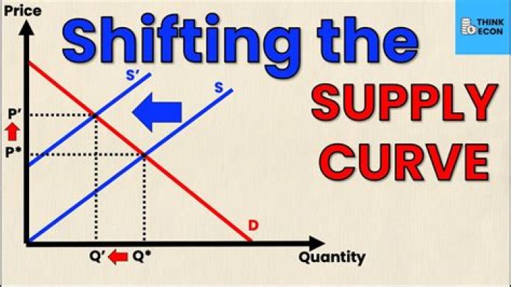 What causes the supply curve to shift to the left?