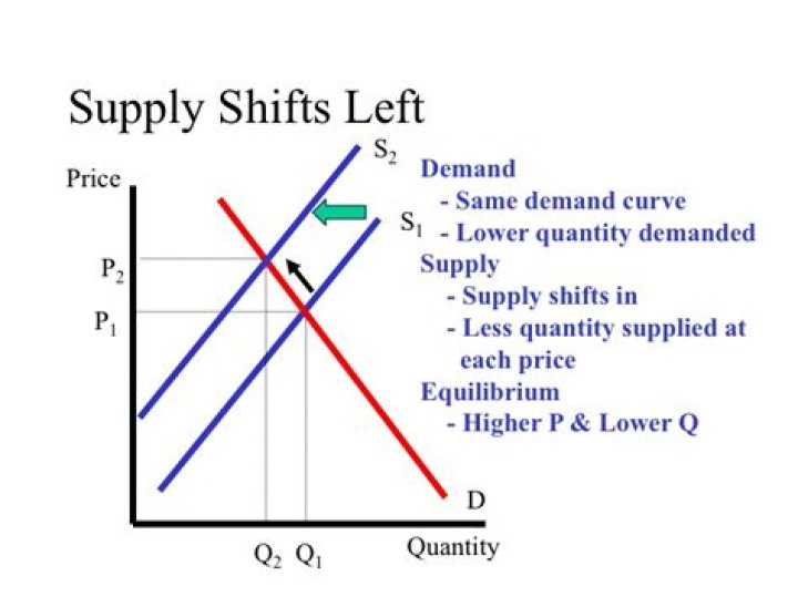 What causes the supply curve to shift to the right?