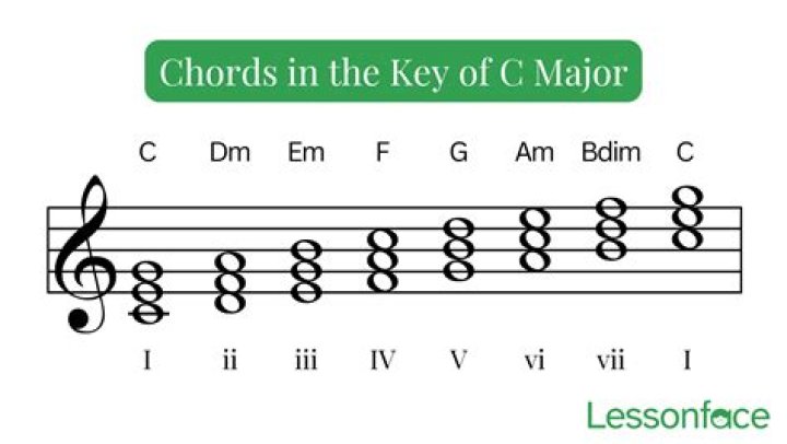 What chords go in the key of C?