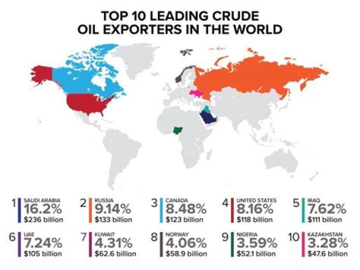 What country exports the most crude oil?