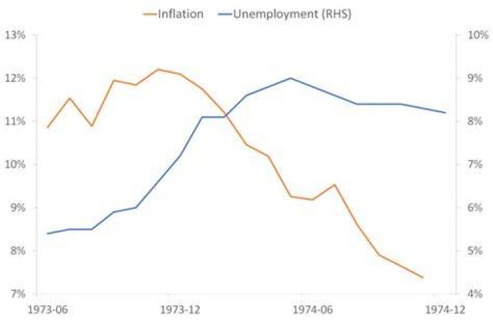 What do economists call the simultaneous occurrence of high inflation and high unemployment?