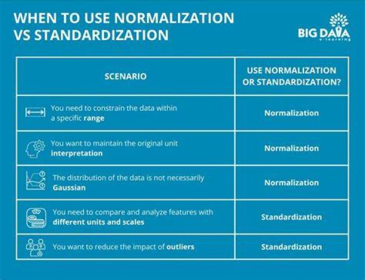 What do mean by standardization?