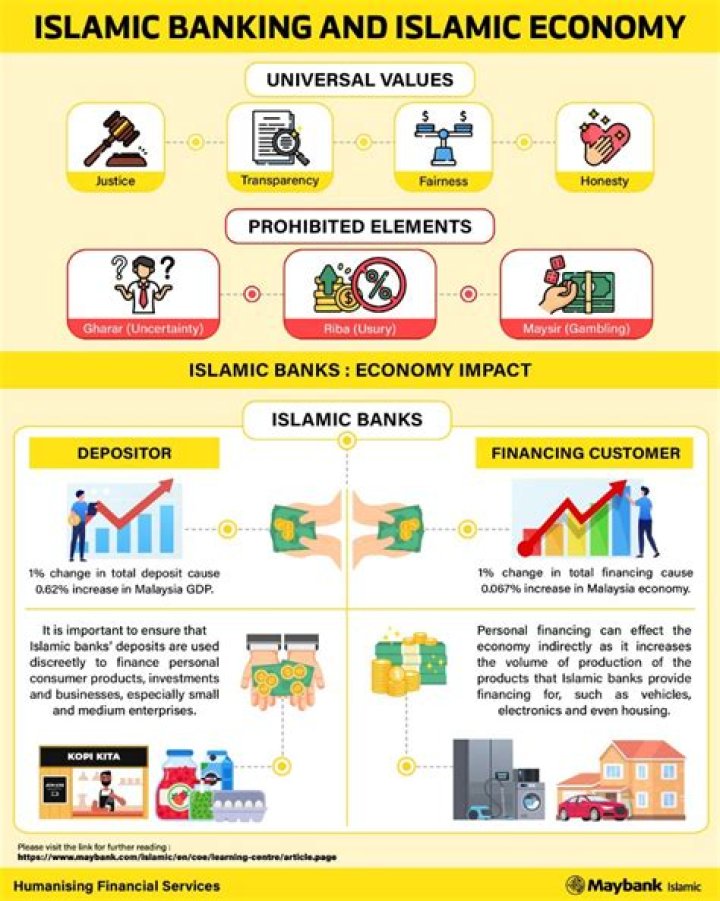 What do you study in Islamic finance?