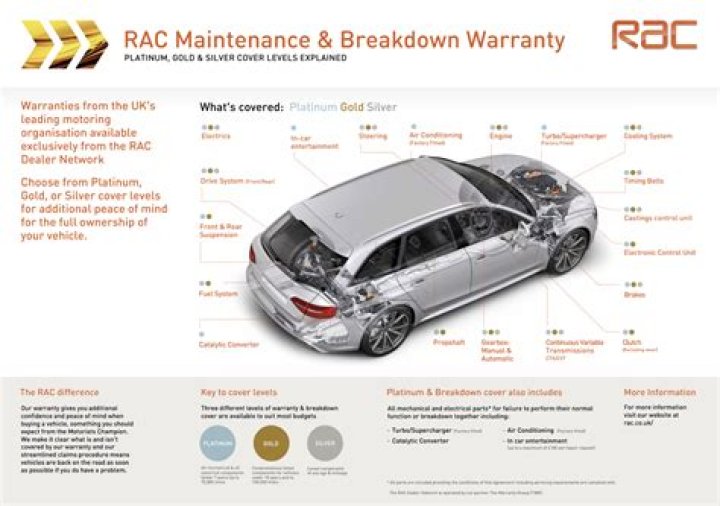 What does a RAC warranty cover?
