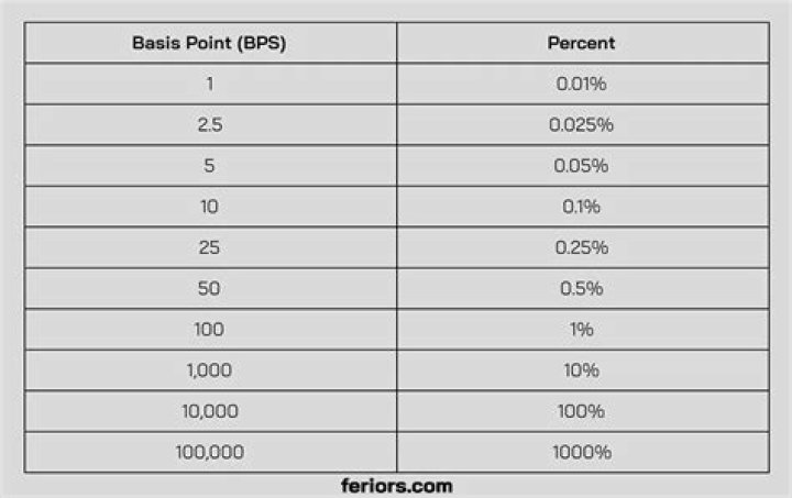 What does bps mean?