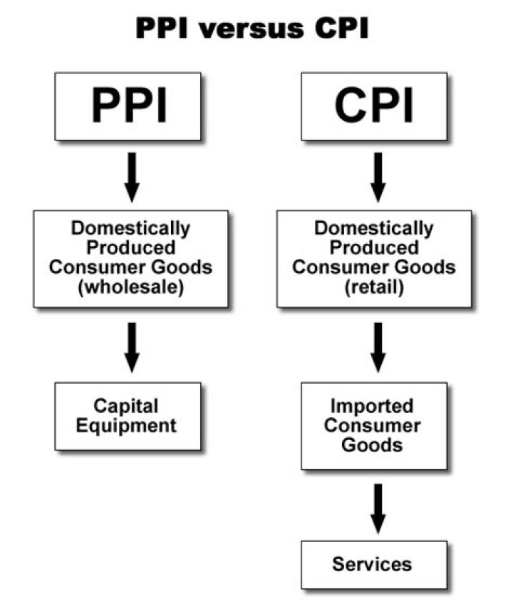 What does it mean when PPI is higher than CPI?