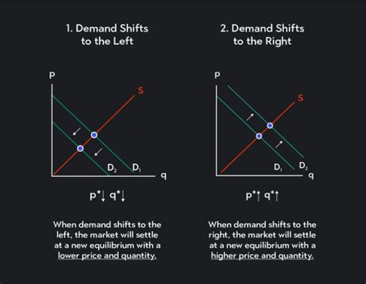 What does price change mean?