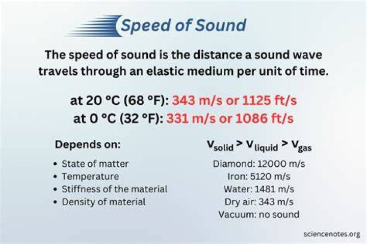 What does speed of a sound wave depend on?